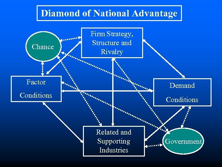 Diamond of National Advantage Chance Firm Strategy, Structure and Rivalry Factor Demand Conditions Related