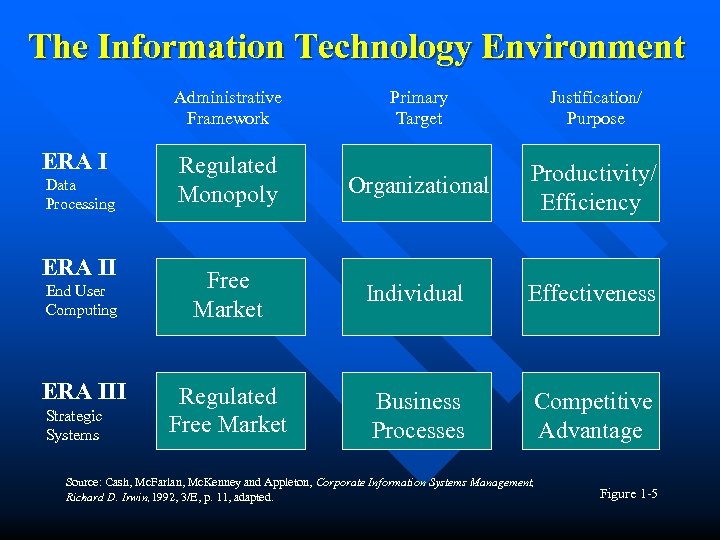 The Information Technology Environment Administrative Framework ERA I Data Processing ERA II End User