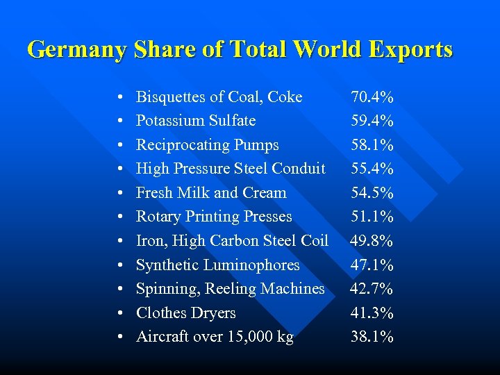 Germany Share of Total World Exports • • • Bisquettes of Coal, Coke Potassium