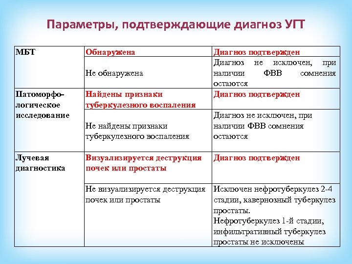 Параметры, подтверждающие диагноз УГТ МБТ Обнаружена Не обнаружена Патоморфо логическое исследование Найдены признаки туберкулезного