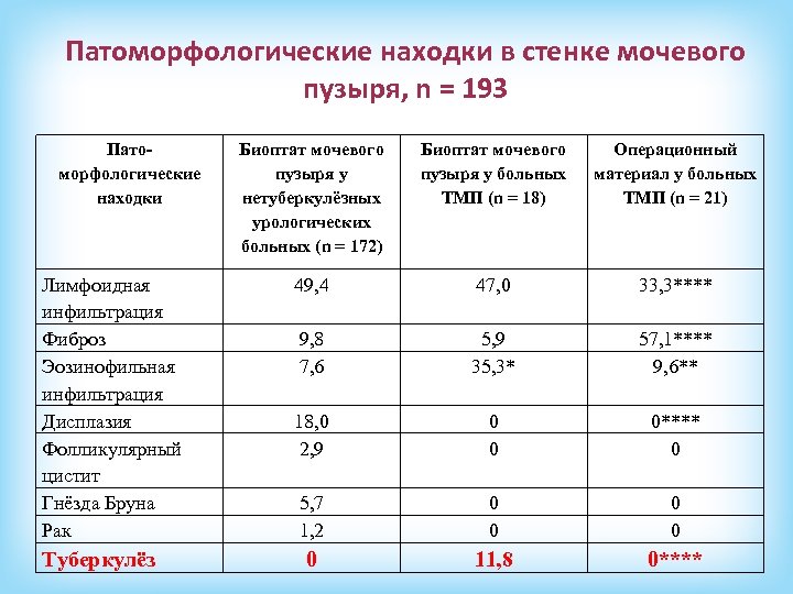 Патоморфологические находки в стенке мочевого пузыря, n = 193 Пато морфологические находки Лимфоидная инфильтрация