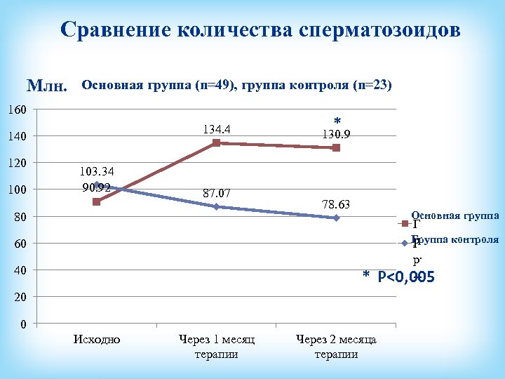 Сравнение количества сперматозоидов Основная группа (n=49), группа контроля (n=23) Млн. 160 134. 4 140