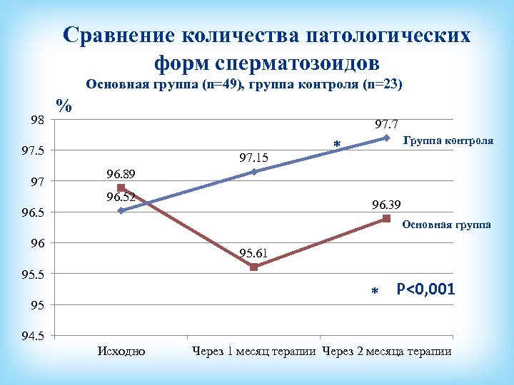 Сравнение количества патологических форм сперматозоидов Основная группа (n=49), группа контроля (n=23) 98 % 97.