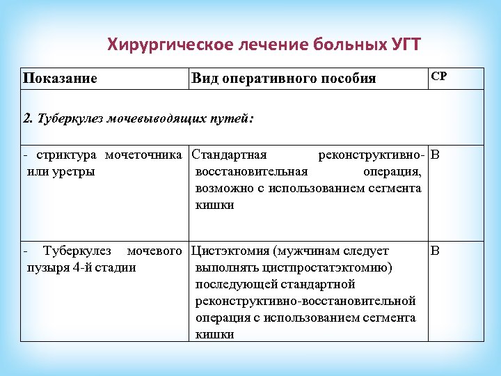 Хирургическое лечение больных УГТ Показание Вид оперативного пособия СР 2. Туберкулез мочевыводящих путей: стриктура