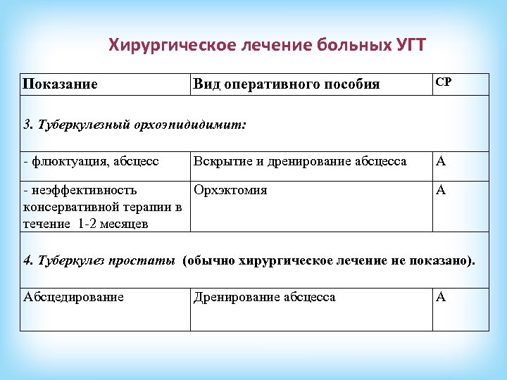 Хирургическое лечение больных УГТ Показание Вид оперативного пособия СР 3. Туберкулезный орхоэпидидимит: флюктуация, абсцесс