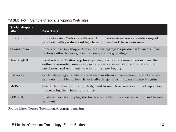 Ethics in Information Technology, Fourth Edition 13 