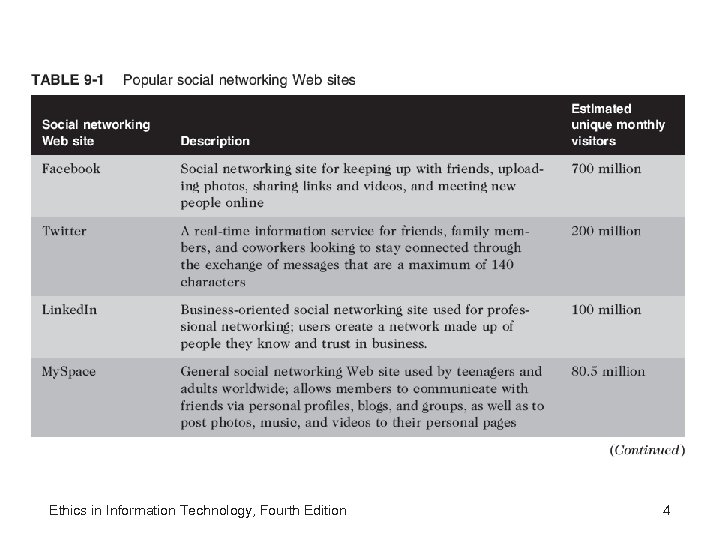 Ethics in Information Technology, Fourth Edition 4 