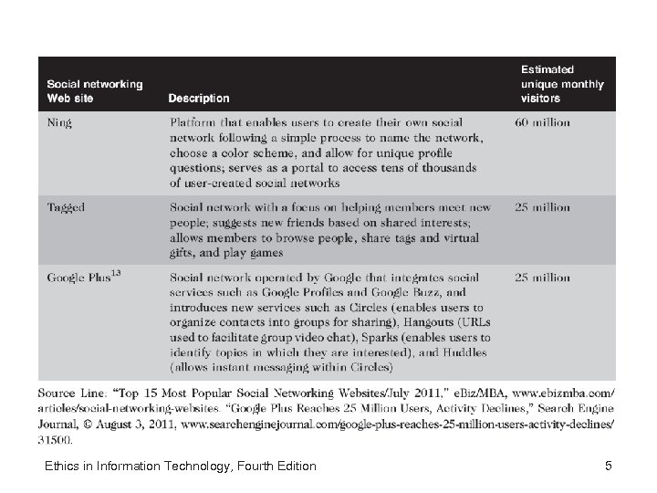 Ethics in Information Technology, Fourth Edition 5 