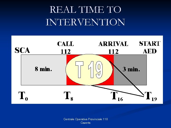 REAL TIME TO INTERVENTION Centrale Operativa Provinciale 118 Caserta 