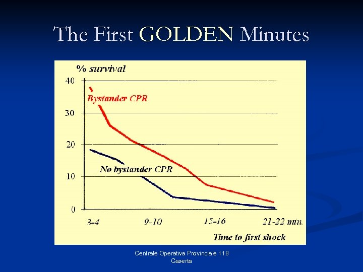 The First GOLDEN Minutes Centrale Operativa Provinciale 118 Caserta 