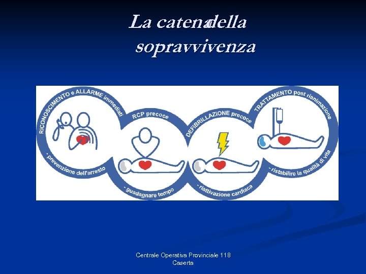 La catena della sopravvivenza Centrale Operativa Provinciale 118 Caserta 