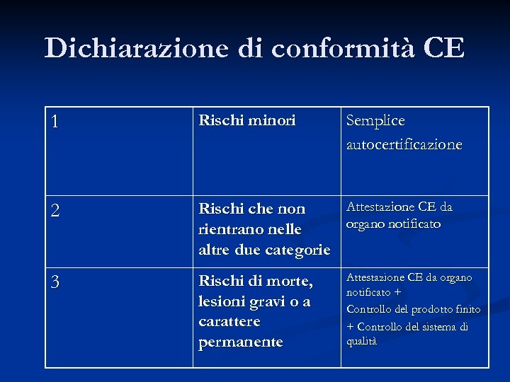 Dichiarazione di conformità CE 1 Rischi minori Semplice autocertificazione 2 Attestazione CE da Rischi