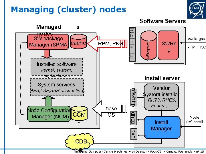 Managing (cluster) nodes Software Servers RPM, PKG packages SW package Manager (SPMA) cache http