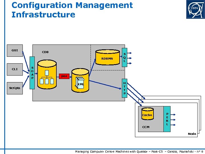 Configuration Management Infrastructure GUI CDB RDBMS CLI S O A P pan XML Scripts