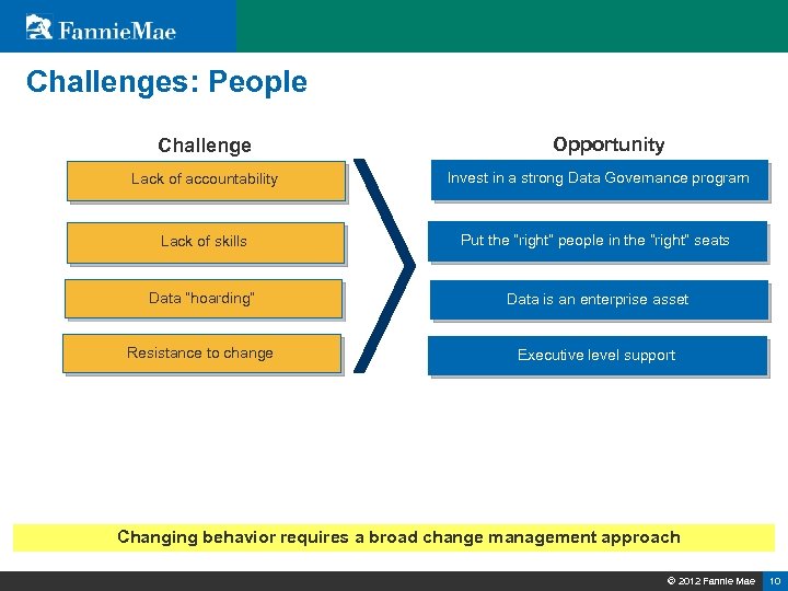 Challenges: People Challenge Opportunity Lack of accountability Invest in a strong Data Governance program