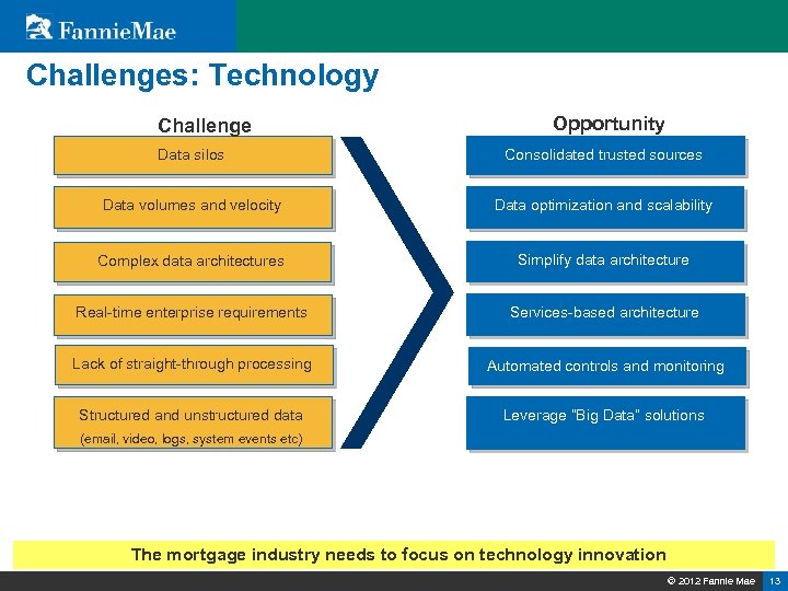 Challenges: Technology Challenge Opportunity Data silos Consolidated trusted sources Data volumes and velocity Data