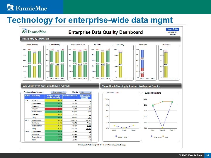 Technology for enterprise-wide data mgmt © 2012 Fannie Mae 14 