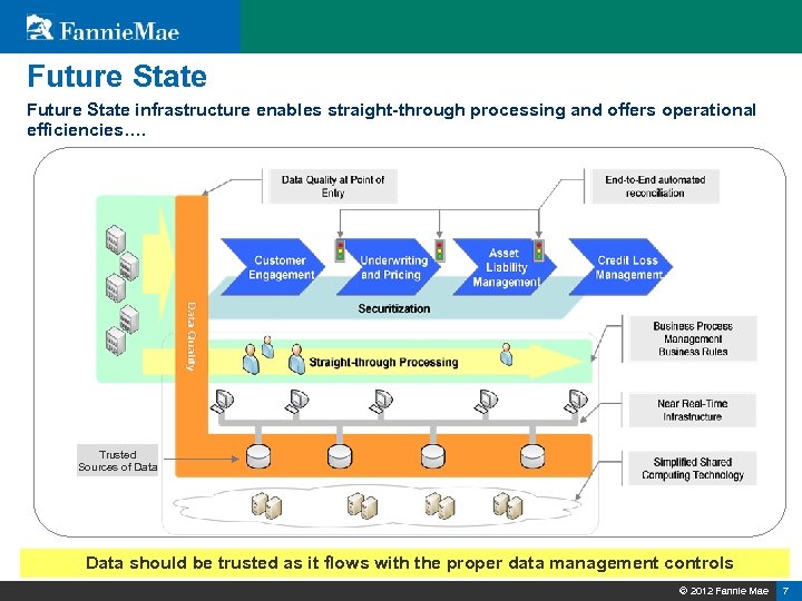 Future State infrastructure enables straight-through processing and offers operational efficiencies…. Trusted Sources of Data