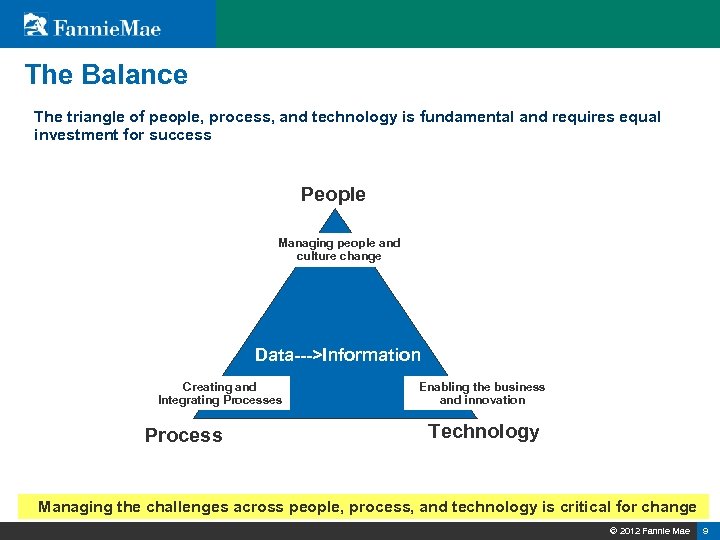 The Balance The triangle of people, process, and technology is fundamental and requires equal