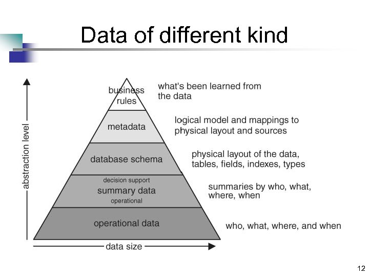 Data of different kind 12 
