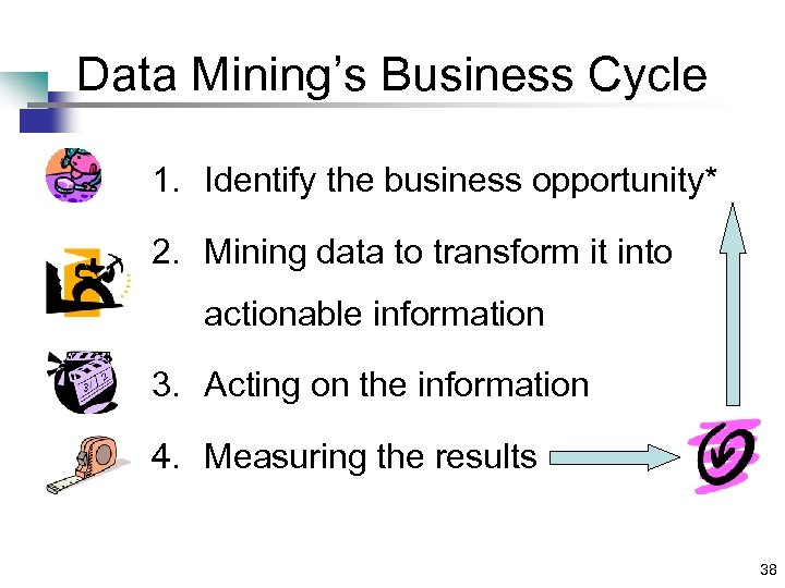 Data Mining’s Business Cycle 1. Identify the business opportunity* 2. Mining data to transform