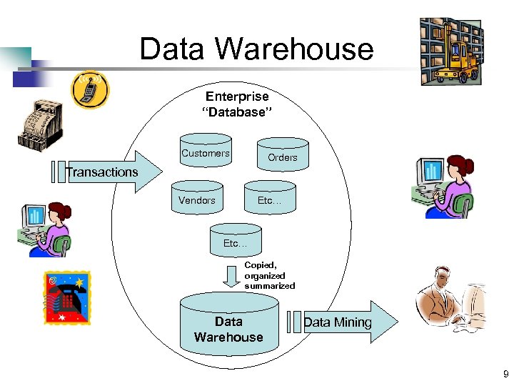 Data Warehouse Enterprise “Database” Customers Orders Transactions Vendors Etc… Copied, organized summarized Data Warehouse