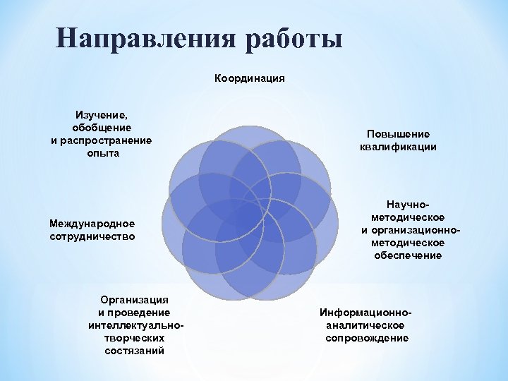 Направления работы Координация Изучение, обобщение и распространение опыта Международное сотрудничество Организация и проведение интеллектуальнотворческих