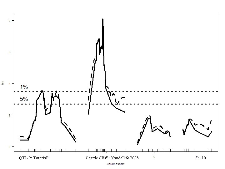 QTL 2: Tutorial Seattle SISG: Yandell © 2008 10 