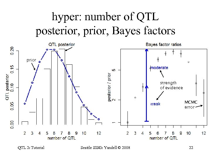 hyper: number of QTL posterior, prior, Bayes factors prior strength of evidence MCMC error