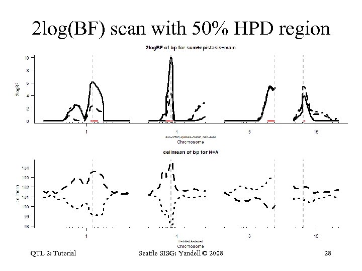 2 log(BF) scan with 50% HPD region QTL 2: Tutorial Seattle SISG: Yandell ©
