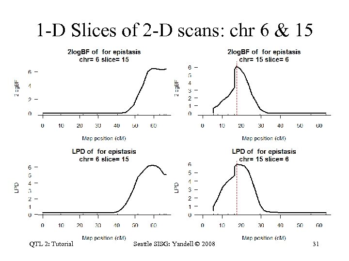 1 -D Slices of 2 -D scans: chr 6 & 15 QTL 2: Tutorial