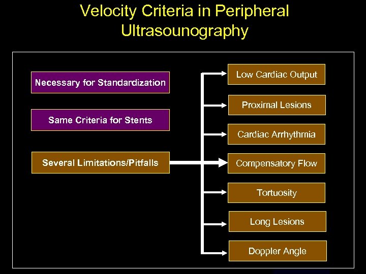 Velocity Criteria in Peripheral Ultrasounography Necessary for Standardization Low Cardiac Output Proximal Lesions Same
