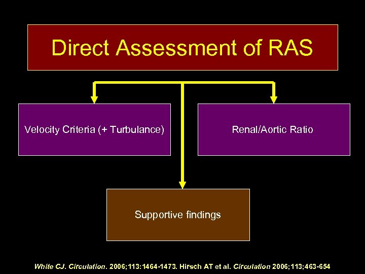 Direct Assessment of RAS Velocity Criteria (+ Turbulance) Renal/Aortic Ratio Supportive findings White CJ.