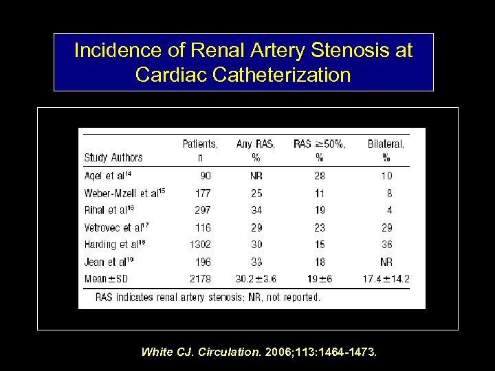 Incidence of Renal Artery Stenosis at Cardiac Catheterization White CJ. Circulation. 2006; 113: 1464