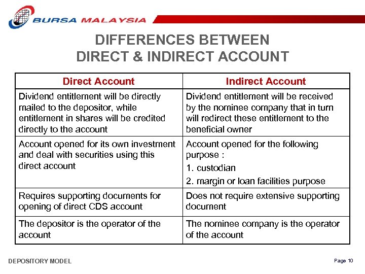 DIFFERENCES BETWEEN DIRECT & INDIRECT ACCOUNT Direct Account Indirect Account Dividend entitlement will be