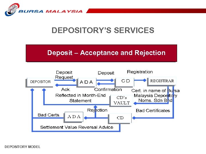 DEPOSITORY’S SERVICES Deposit – Acceptance and Rejection DEPOSITORY MODEL 