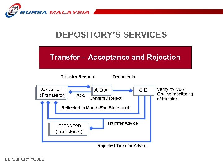 DEPOSITORY’S SERVICES Transfer – Acceptance and Rejection DEPOSITORY MODEL 