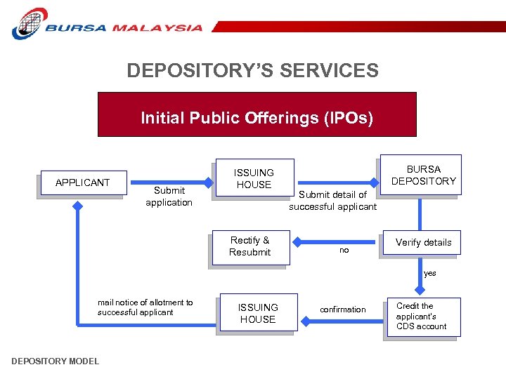 DEPOSITORY’S SERVICES Initial Public Offerings (IPOs) APPLICANT Submit application ISSUING HOUSE Rectify & Resubmit