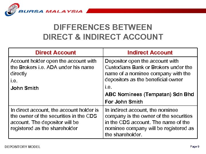 DIFFERENCES BETWEEN DIRECT & INDIRECT ACCOUNT Direct Account Indirect Account holder open the account