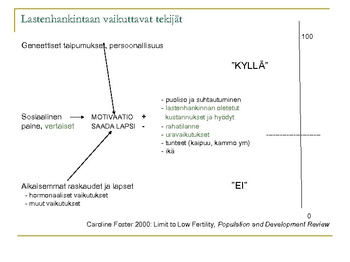 Lastenhankintaan vaikuttavat tekijät 100 Geneettiset taipumukset, persoonallisuus ”KYLLÄ” Sosiaalinen paine, vertaiset MOTIVAATIO + SAADA
