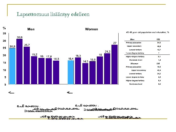 Lapsettomuus lisääntyy edelleen 