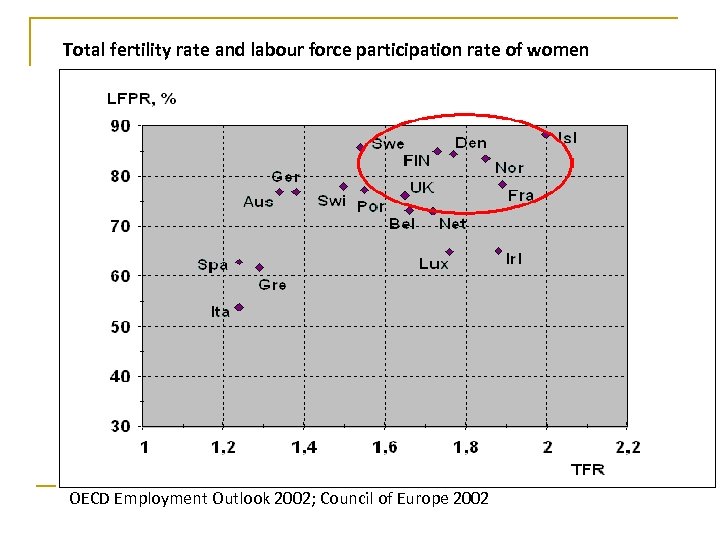 Total fertility rate and labour force participation rate of women OECD Employment Outlook 2002;
