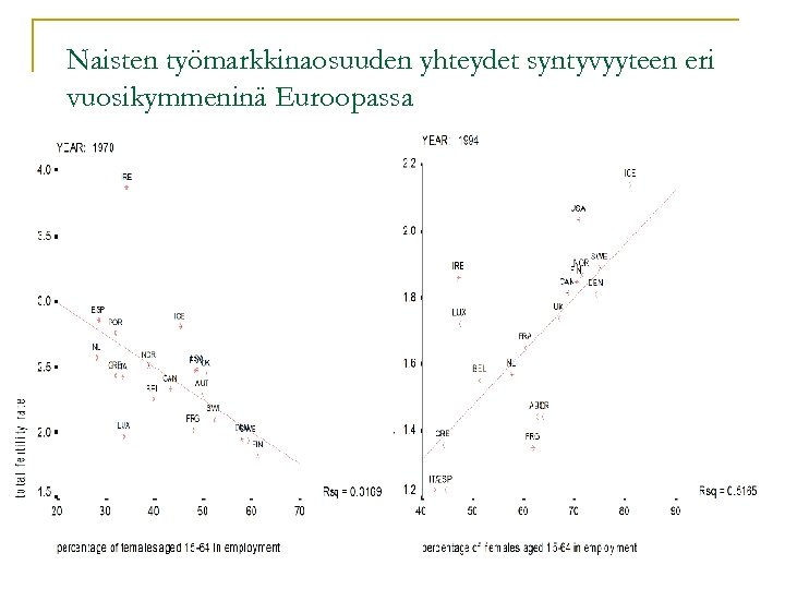 Naisten työmarkkinaosuuden yhteydet syntyvyyteen eri vuosikymmeninä Euroopassa 
