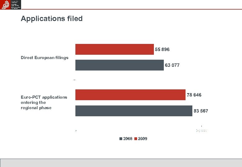 Applications filed Direct European filings Euro-PCT applications entering the regional phase 