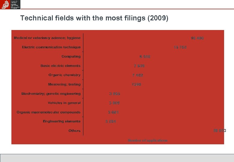 Technical fields with the most filings (2009) 58 953 Number of applications 