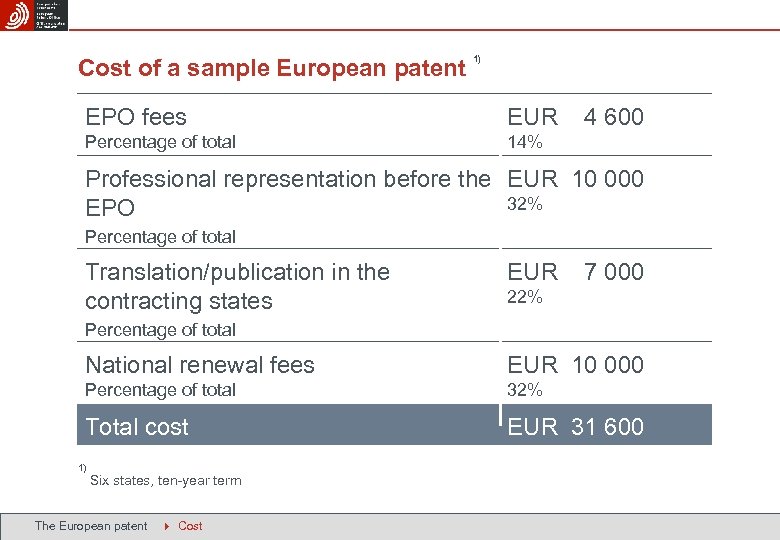 Cost of a sample European patent 1) EPO fees EUR Percentage of total 4
