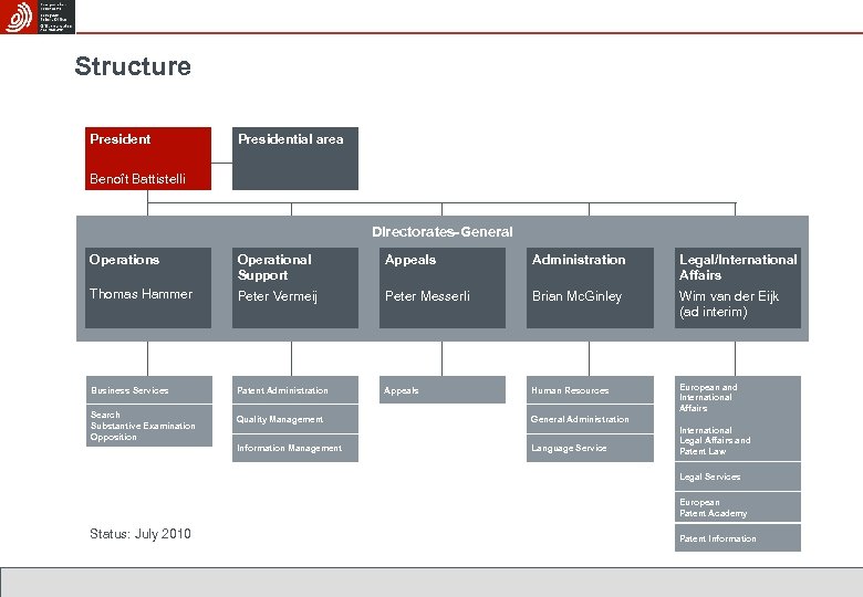 Structure Presidential area Benoît Battistelli Directorates-General Operations Operational Support Appeals Administration Legal/International Affairs Thomas
