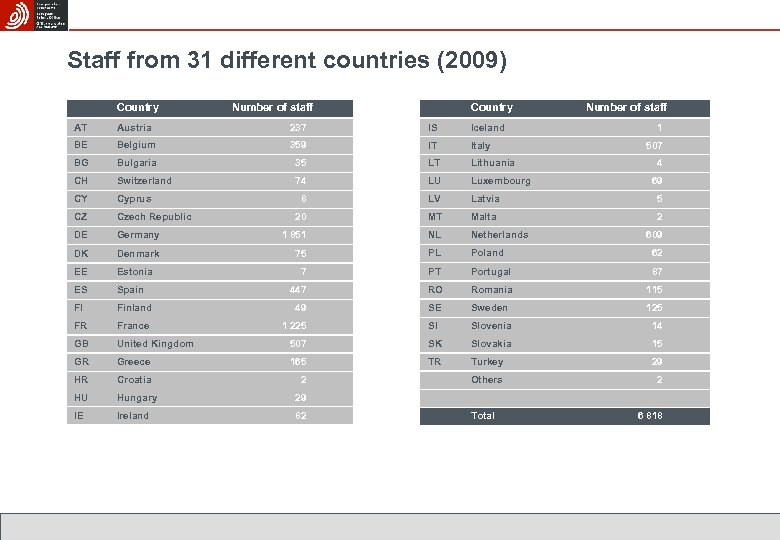 Staff from 31 different countries (2009) Country Number of staff AT Austria 237 IS