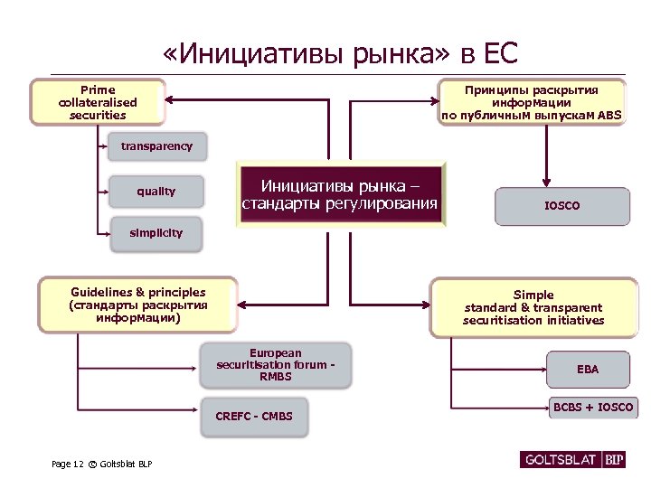  «Инициативы рынка» в ЕС Принципы раскрытия информации по публичным выпускам ABS Prime collateralised