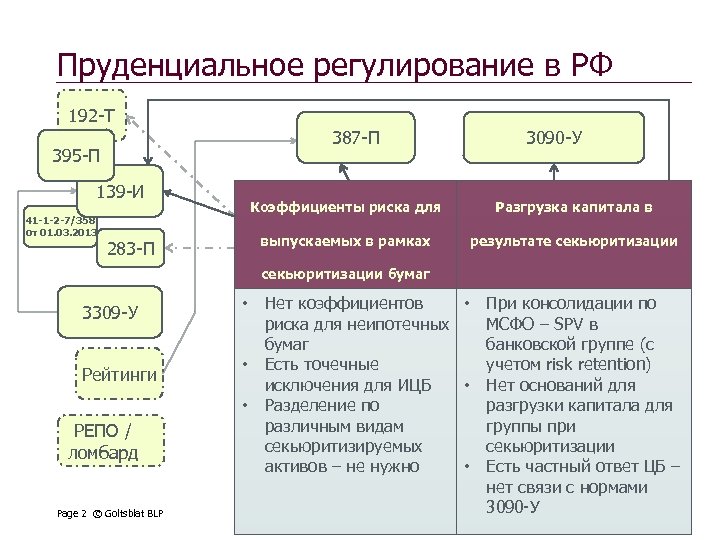 Пруденциальное регулирование в РФ 192 -Т 387 -П 395 -П 139 -И 41 -1